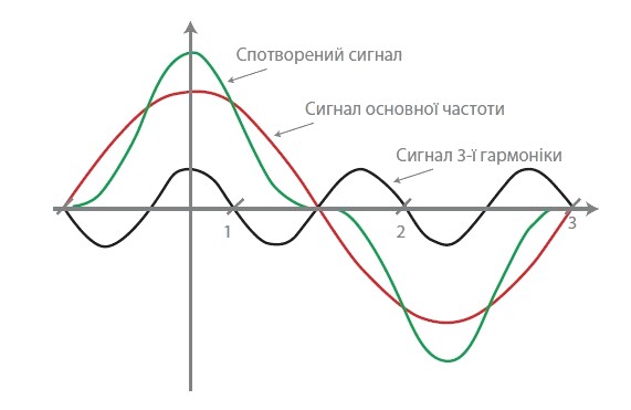 Гармоніки