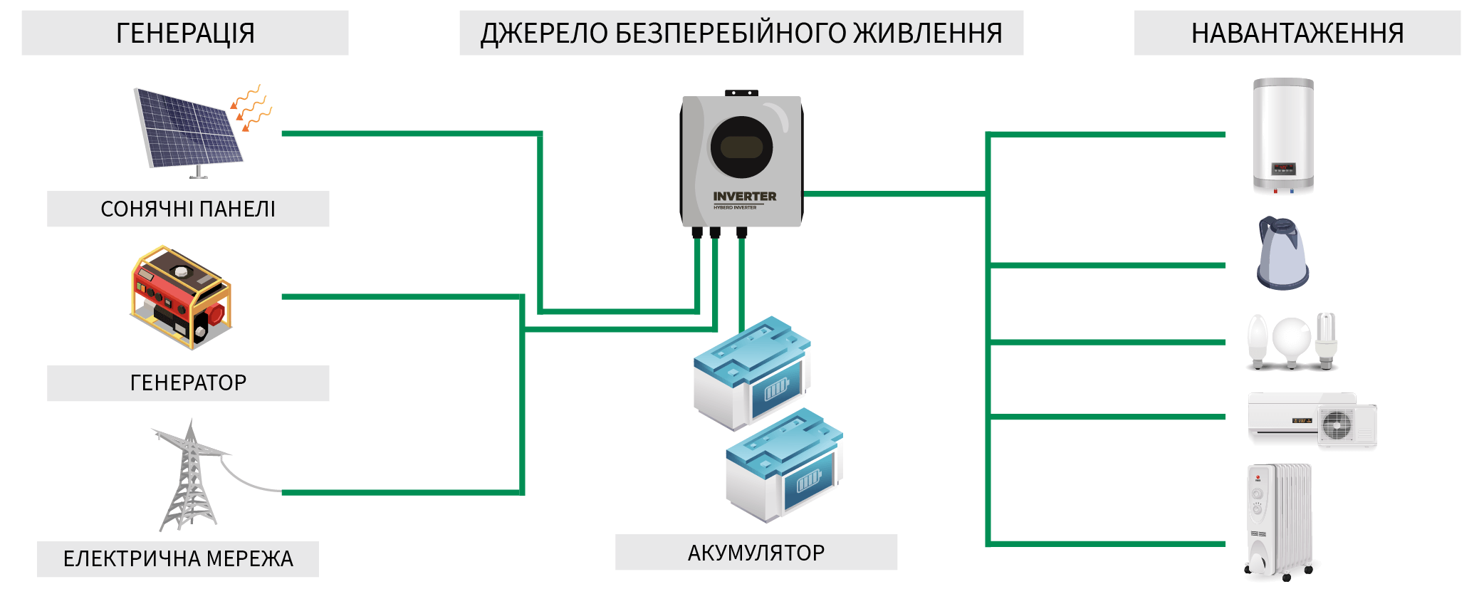 Системи безперебійного живлення - схема